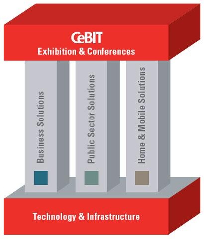 CeBIT-Konzept