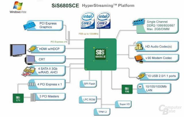 SiS 680SCE Blockdiagramm
