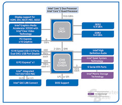 Intel G35 Express Chipset – Bearlake-G+ Blockdiagramm