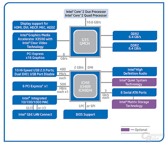 Intel G35 Express Chipset – Bearlake-G+ Blockdiagramm