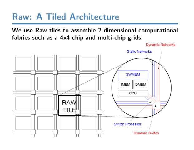 Raw A Tiled Architecture - Quelle Volker Stumpen 2003 - MIT