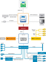 VIA pc3500 Blockdiagramm