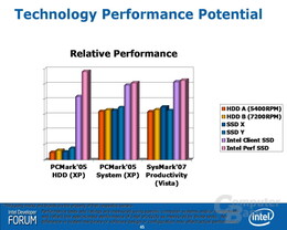 Performance der Intel Highend SSD (Abschätzung auf Basis von Pre-Final-Hardware)