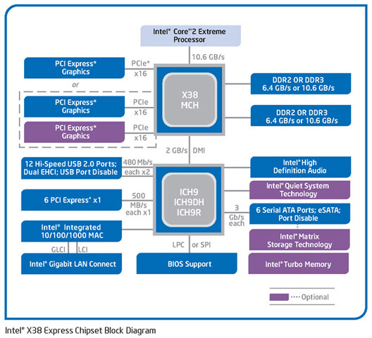Intel X38 Blockdiagramm