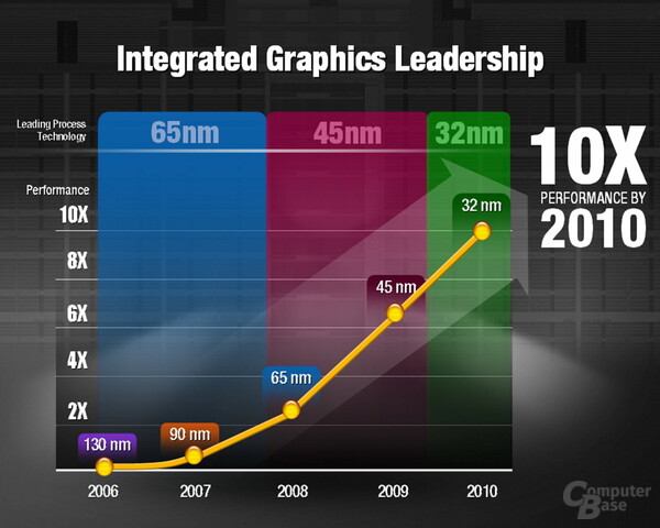Geplanter Leistungszuwachs der integrierten Grafik