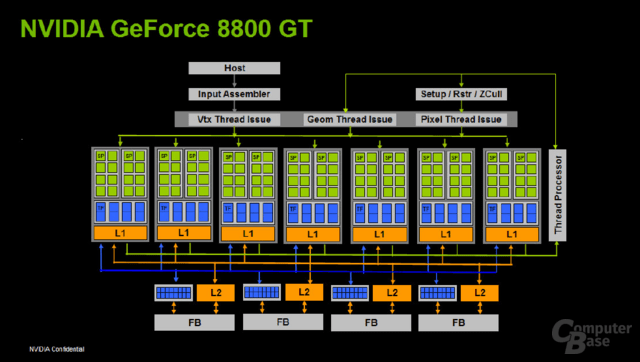 G92-Architektur