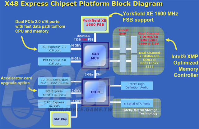 Blockdiagramm Intel X48 Blockdiagramm Intel X48