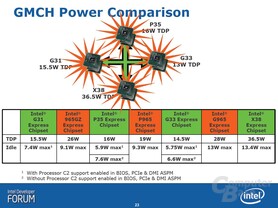 Intel Bearlake-Chipsätze Stromverbrauch Überblick