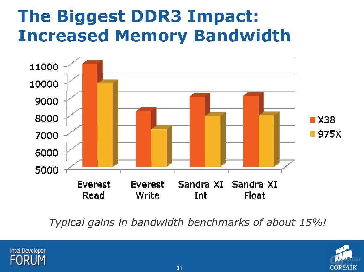 Intel X38 Performance 2