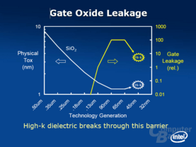 P1266 – Gate Oxid Dicke und Leakage