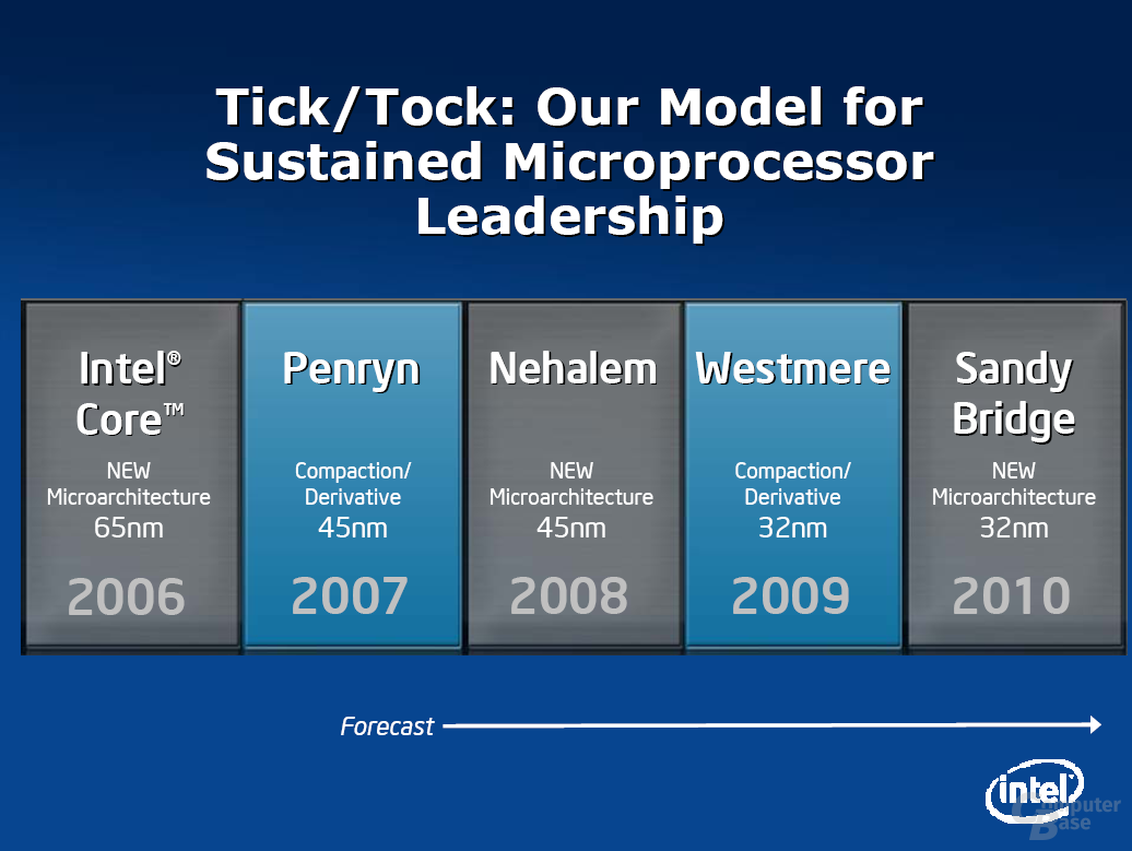Intel Tick-Tock-Modell