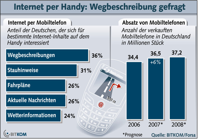 Handy-Übersicht, Bitkom