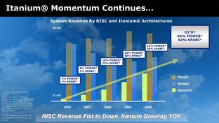 Itanium – der Umsatz (mit kompletten Systemen) steigt