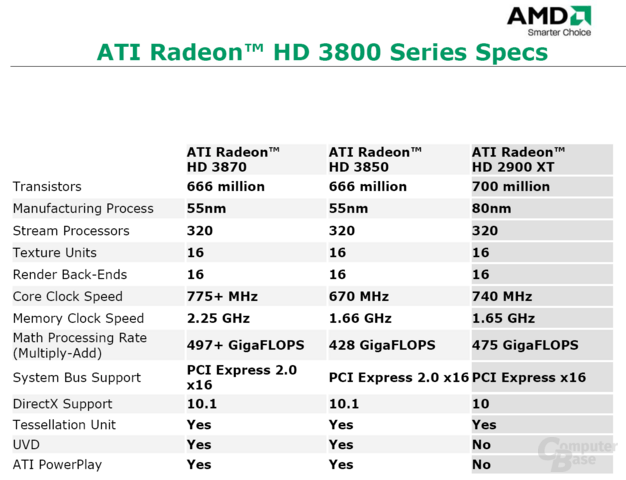 Radeon HD 3800 Series Spezifikationen Radeon HD 3800 Series Spezifikationen
