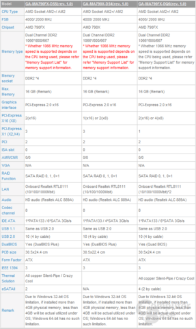Gigabyte-Mainboards auf Basis des AMD790