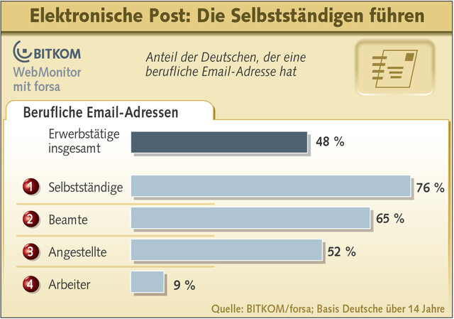 Email-Nutzung am Arbeitsplatz
