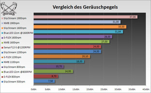 Scythe Slip Stream 120 Schalldruck