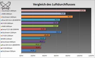 Scythe Slip Stream 120 Luftdurchfluss