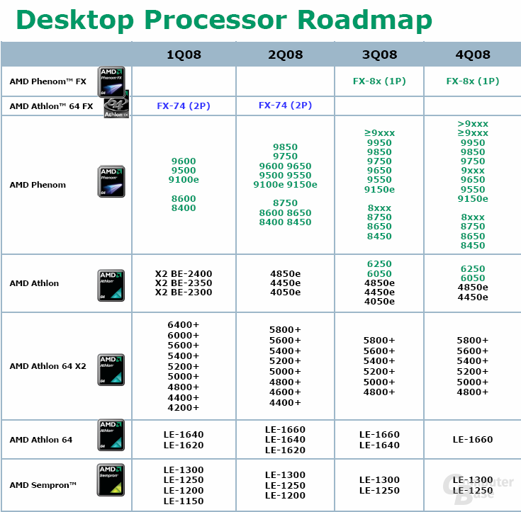Komplette AMD-Roadmap