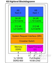Blockdiagramm des K8