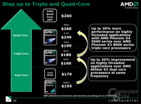 Erwartete Preise von AMD für das 2. Quartal