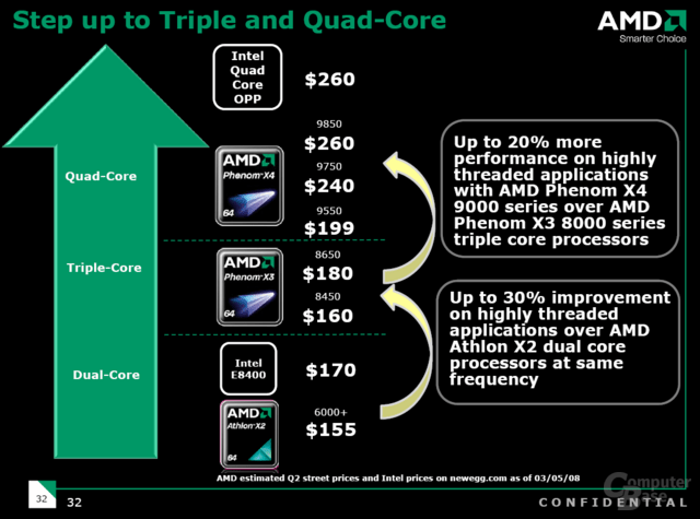 Erwartete Preise von AMD für das 2. Quartal