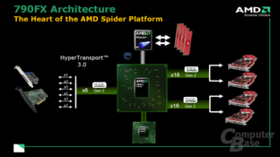 790FX Chipsatz-Diagramm 790FX Chipsatz-Diagramm