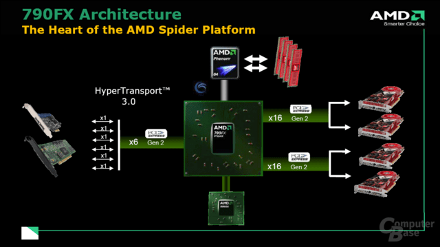 790FX Chipsatz-Diagramm