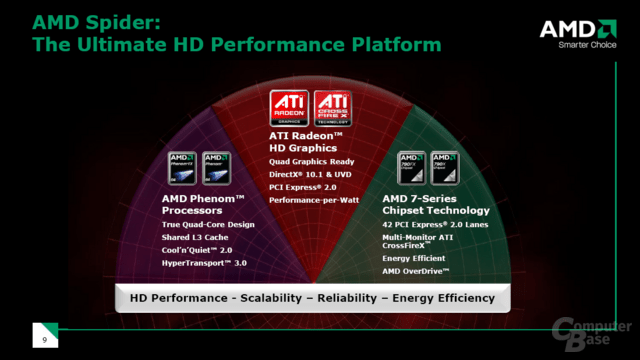 AMD Spider Plattform