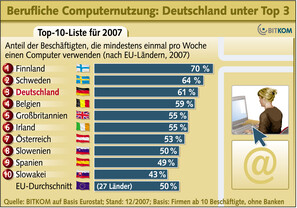 PC-Nutzung, Bitkom