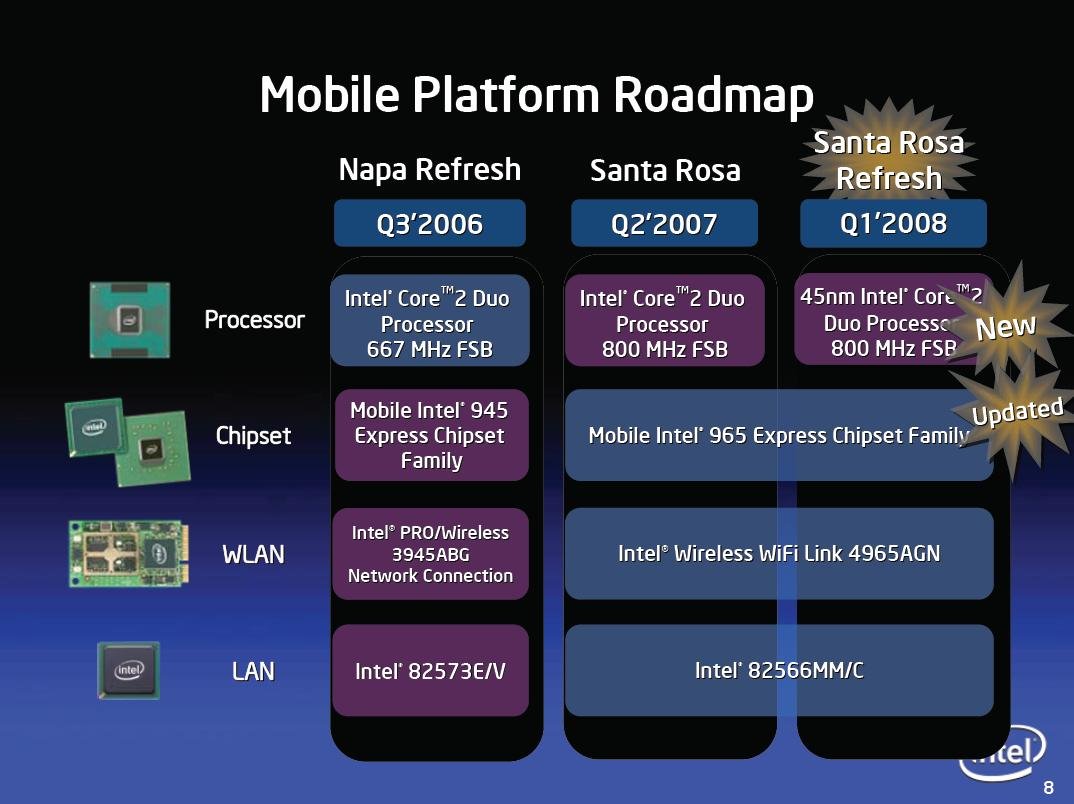 Intel Centrino Roadmap
