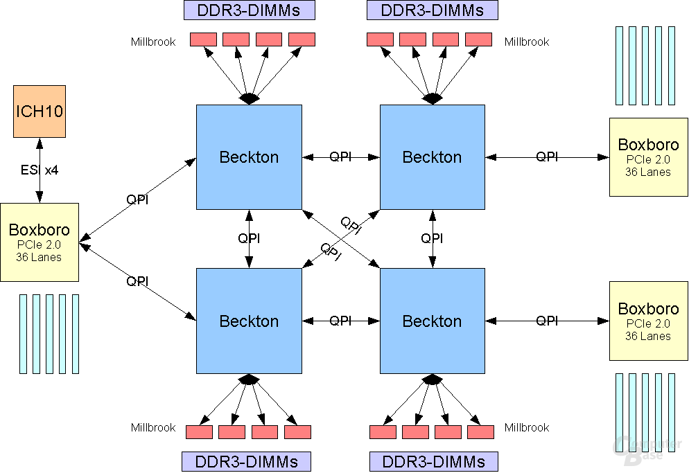 Beckton 4 CPU + 3 IOH