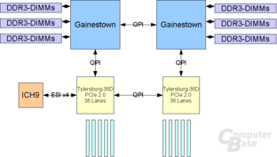 Gainestown 2 CPU + 2 IOH