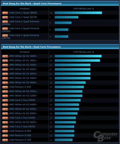 Prozessor 3DMark06-CPU-Punkte pro Dollar