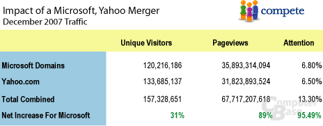 Prognostizierte Auswirkungen eines Zusammenschlusses von Microsoft und Yahoo