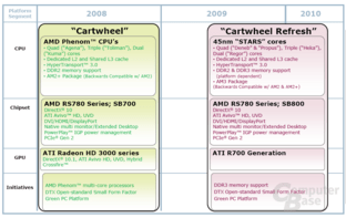 Mainstream-Plattform mit dem Codenamen „Cartwheel“
