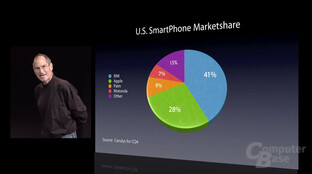 iPhone Marketshare