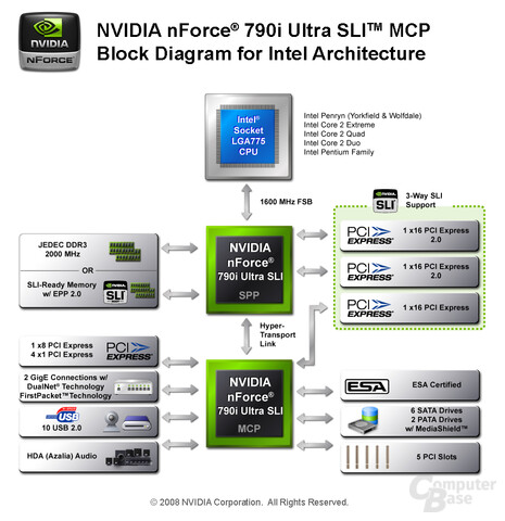 Nvidia nForce 790i Ultra SLI Diagramm
