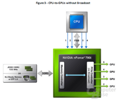 CPU-GPU ohne Broadcast - alte Technik