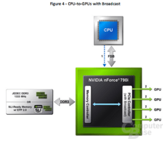CPU-GPU mit Broadcast - neue Technik