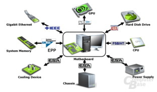 ESA Diagramm