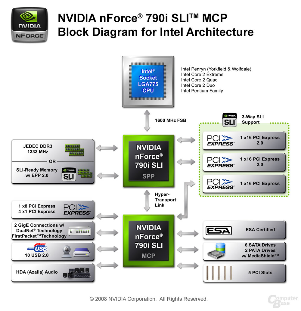 Nvidia nForce 790i SLI Diagramm