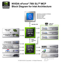 Nvidia nForce 790i SLI Diagramm