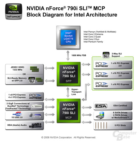 Nvidia nForce 790i SLI Diagramm
