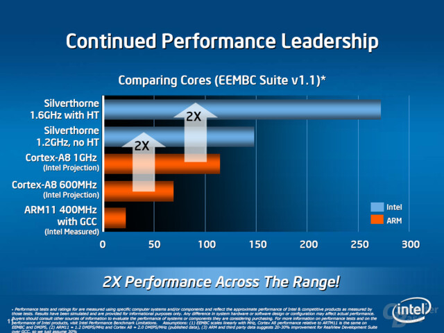Silverthorne Performance aus sicht von Intel