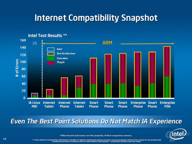 x86-Programmierung hat laut Intel Vorteile