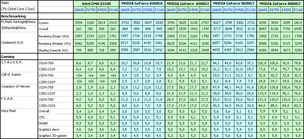 Digit-Life: A Better Investment: a Graphics Card or a CPU?