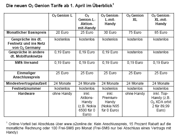 o2 Genion Tarife 03/08