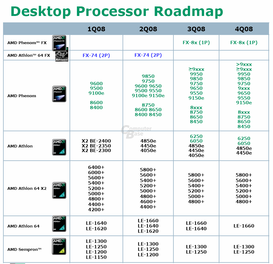 Roadmap von AMD