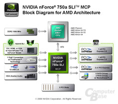 Nvidia nForce 750a SLI Block-Diagramm